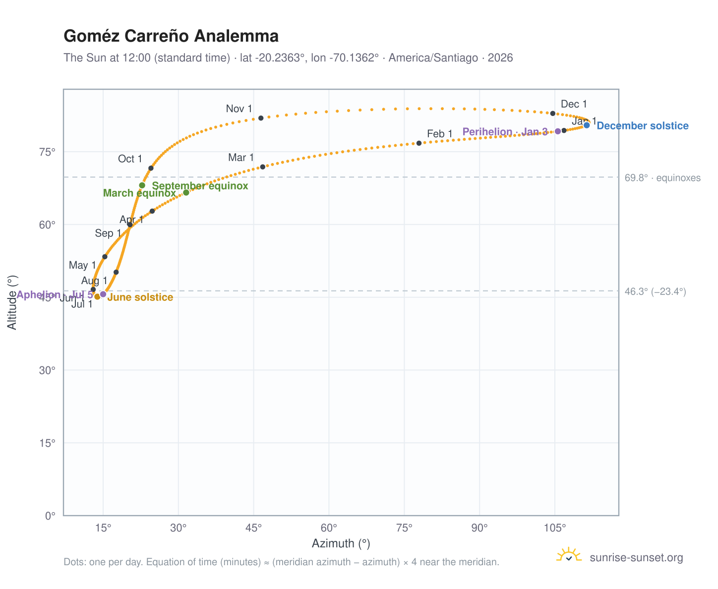 Goméz Carreño analemma chart: the Sun at 12:00 (standard time) through the year