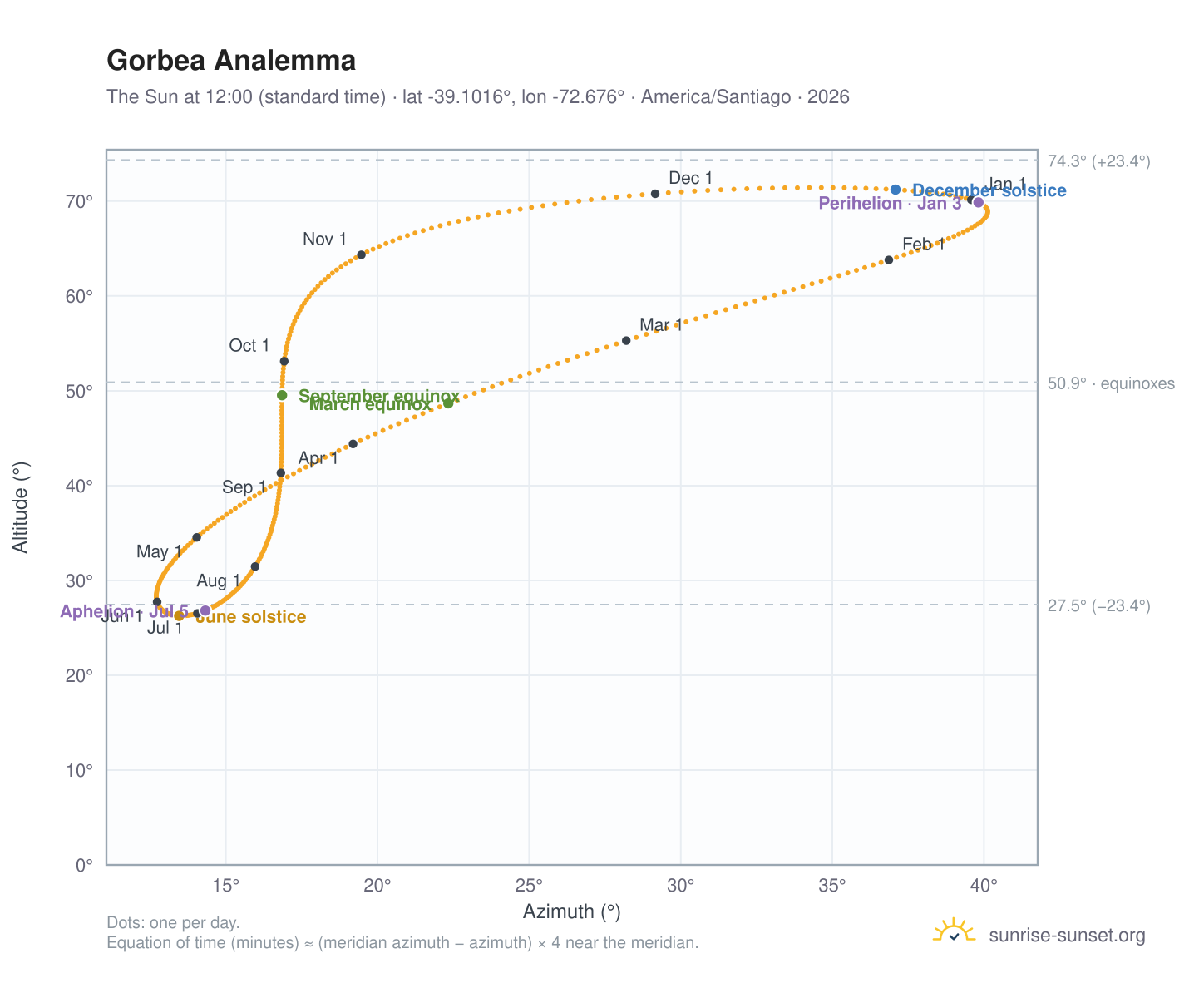 Gorbea analemma chart: the Sun at 12:00 (standard time) through the year