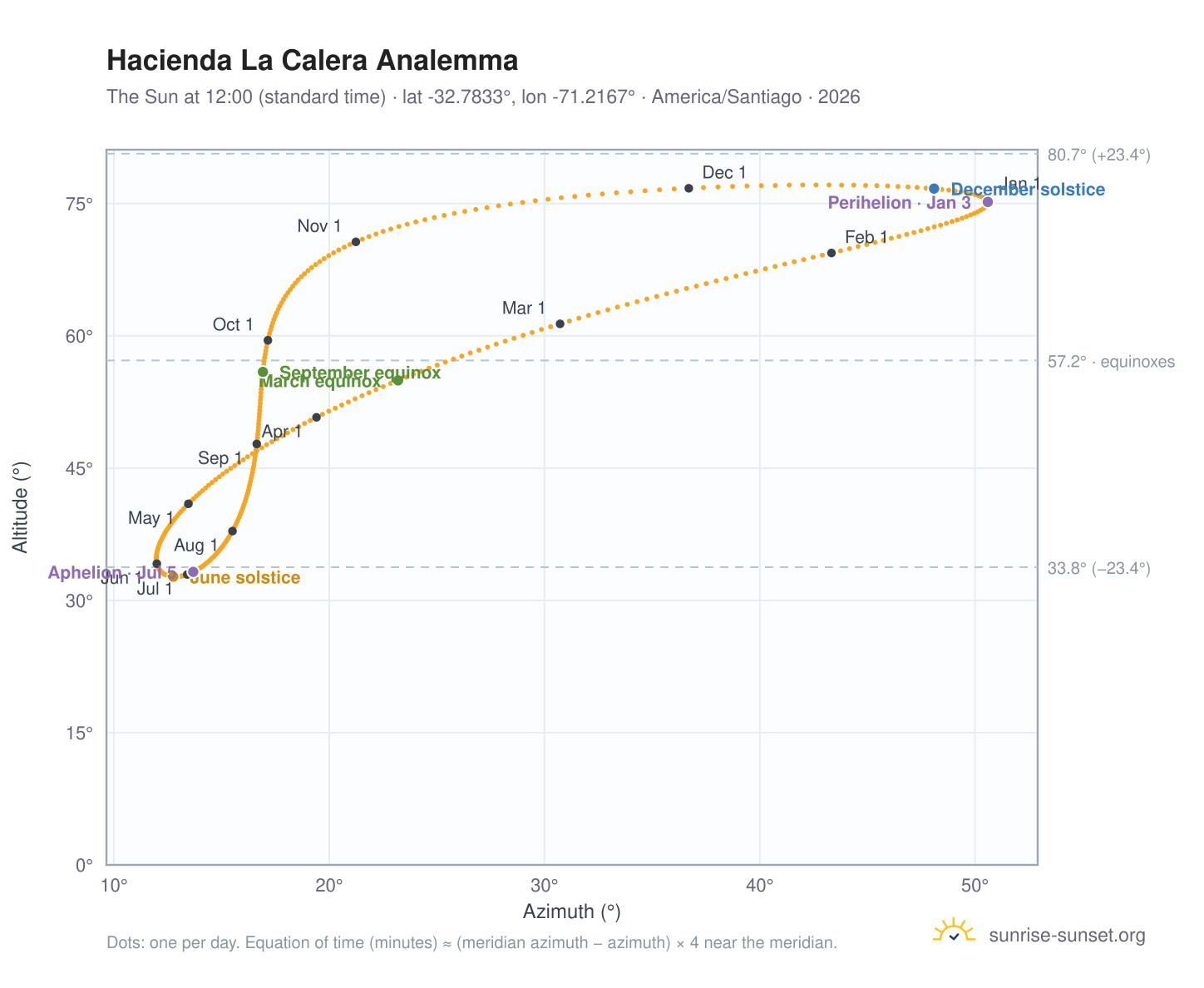 Hacienda La Calera analemma chart: the Sun at 12:00 (standard time) through the year
