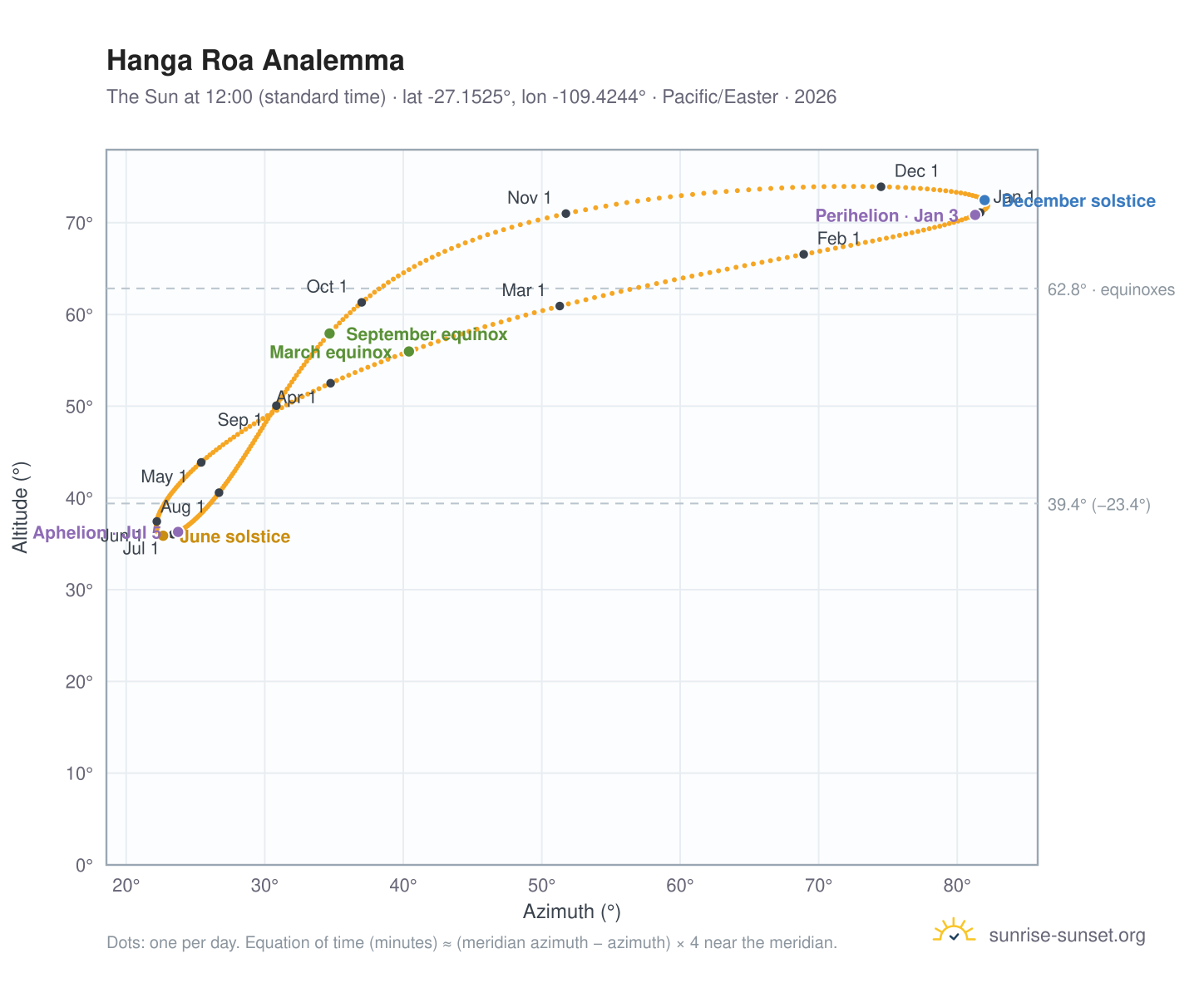 Hanga Roa analemma chart: the Sun at 12:00 (standard time) through the year