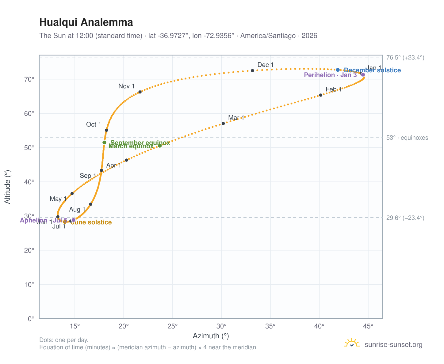 Hualqui analemma chart: the Sun at 12:00 (standard time) through the year