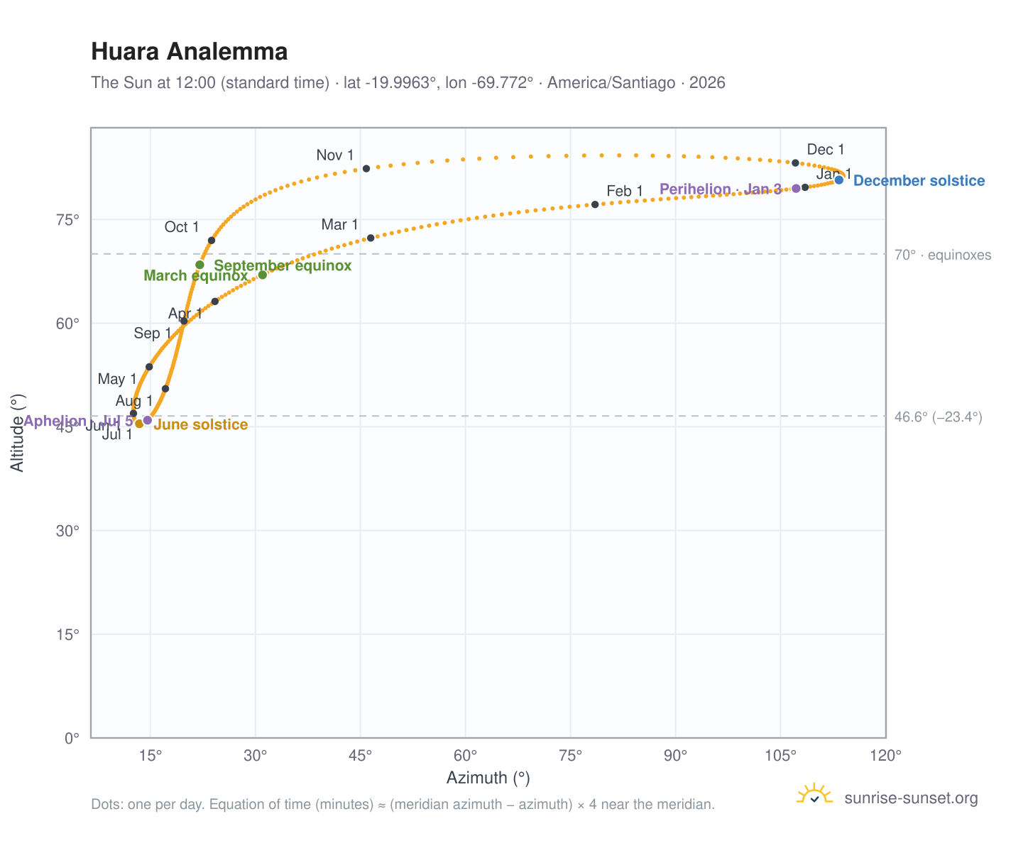 Huara analemma chart: the Sun at 12:00 (standard time) through the year