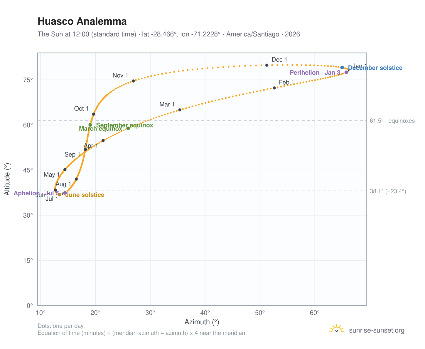 Huasco analemma chart: the Sun at 12:00 (standard time) through the year