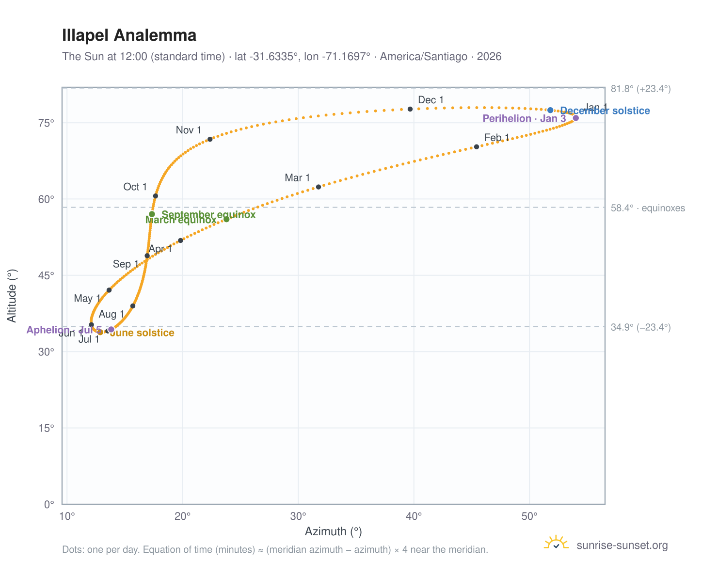 Illapel analemma chart: the Sun at 12:00 (standard time) through the year