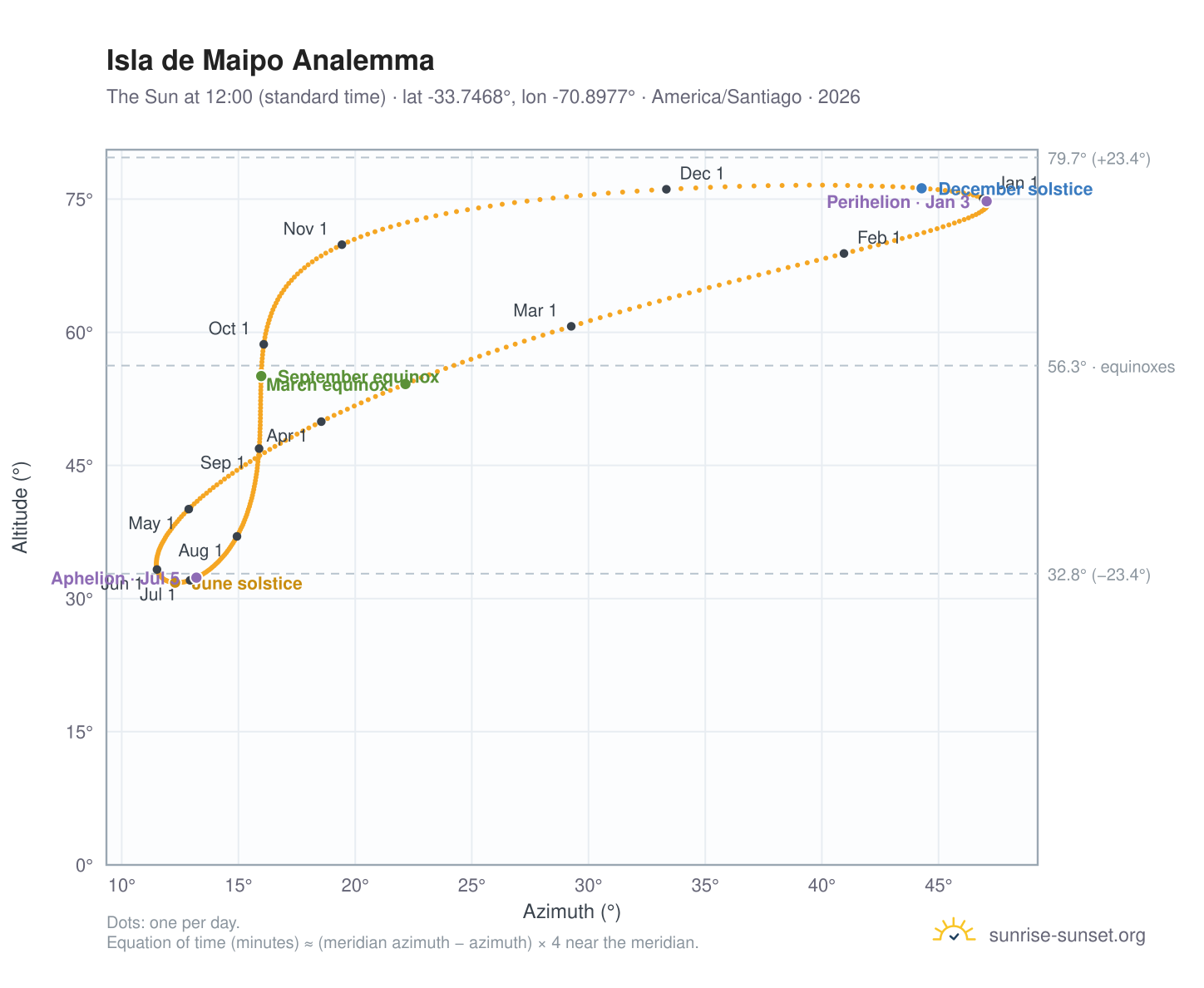 Isla de Maipo analemma chart: the Sun at 12:00 (standard time) through the year