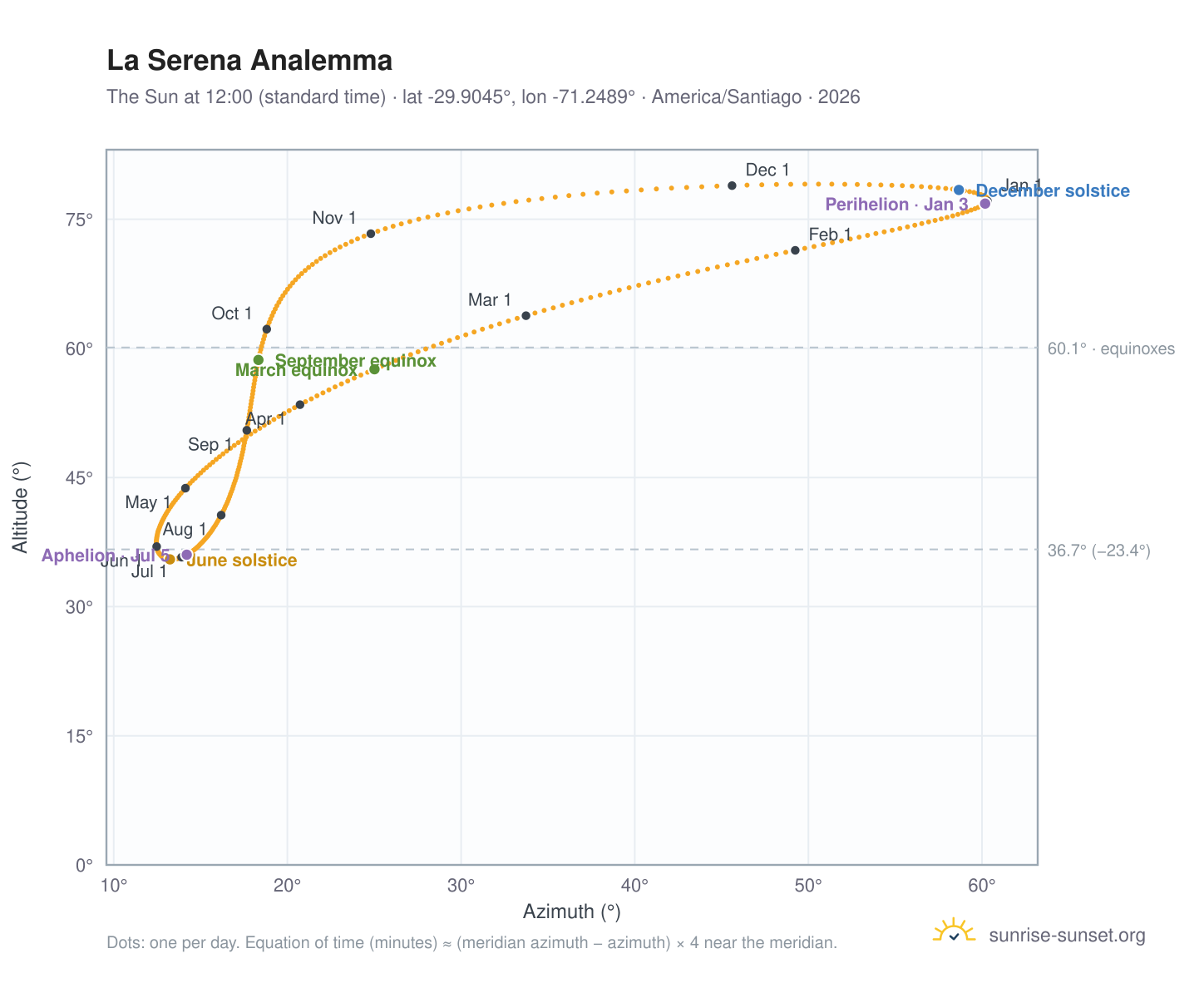 La Serena analemma chart: the Sun at 12:00 (standard time) through the year