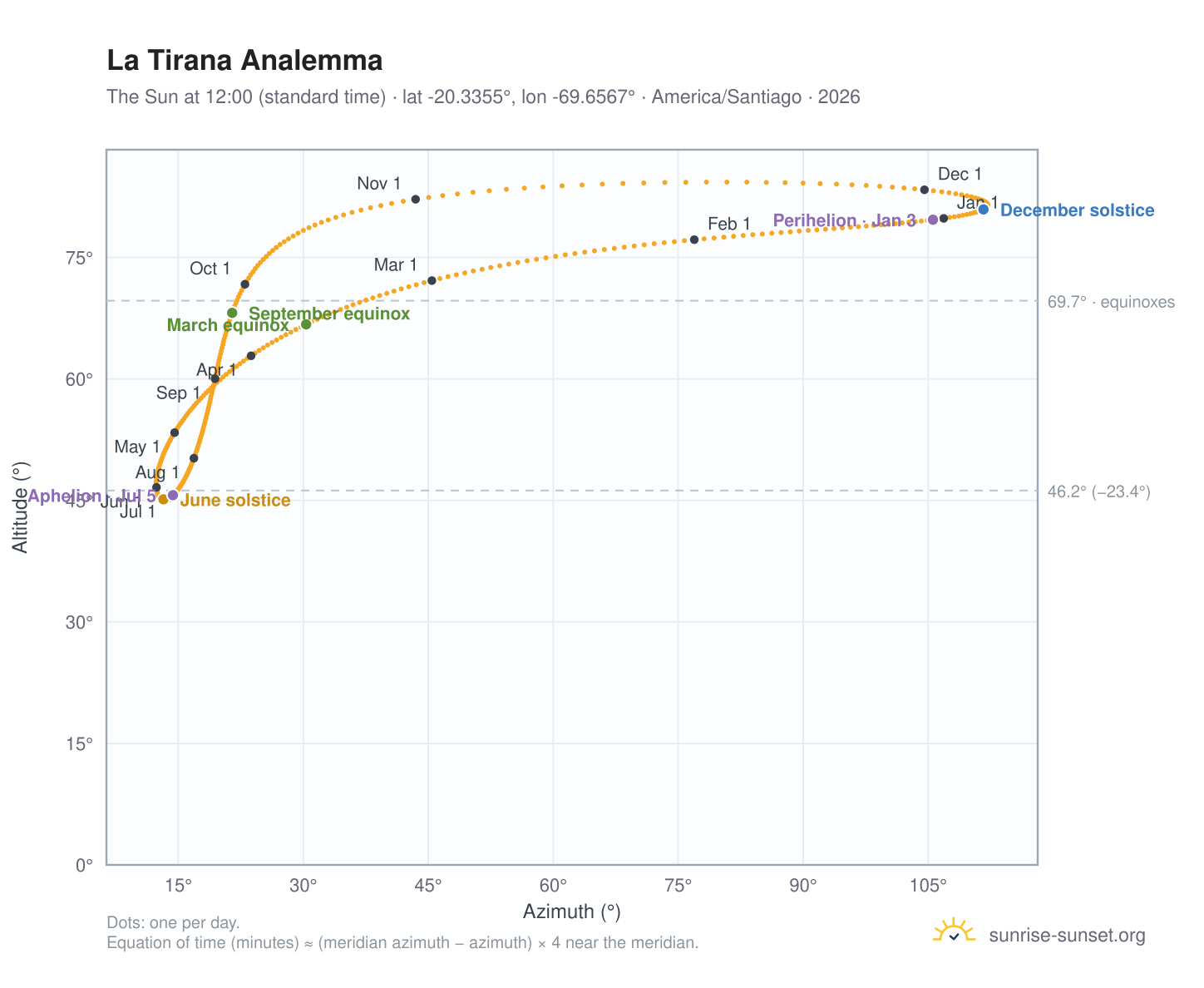 La Tirana analemma chart: the Sun at 12:00 (standard time) through the year