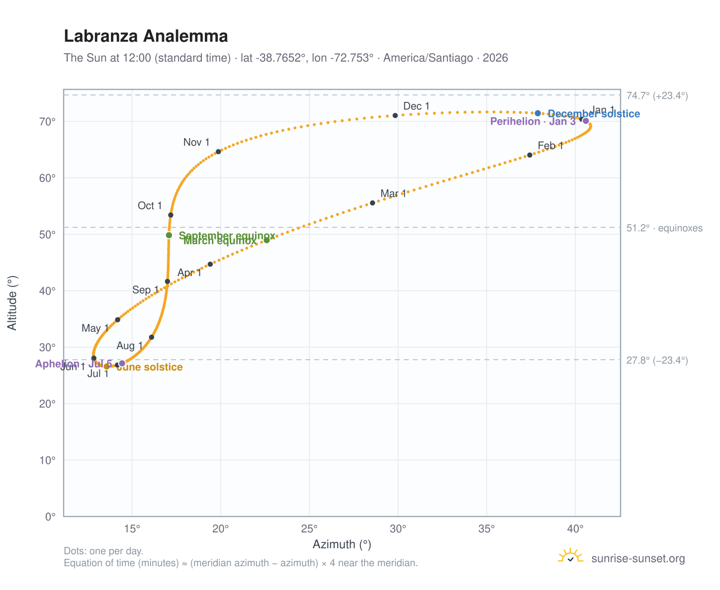 Labranza analemma chart: the Sun at 12:00 (standard time) through the year