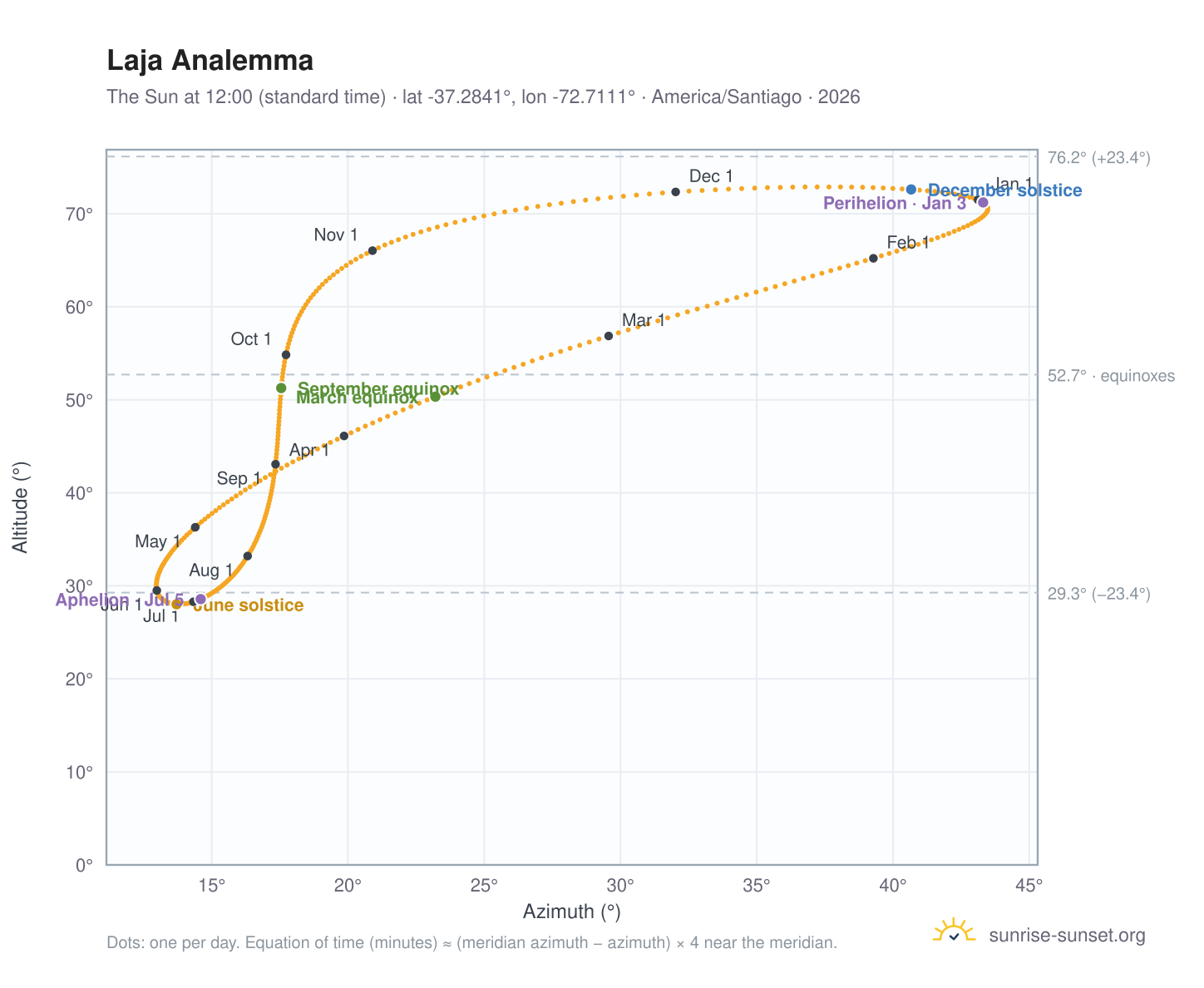 Laja analemma chart: the Sun at 12:00 (standard time) through the year
