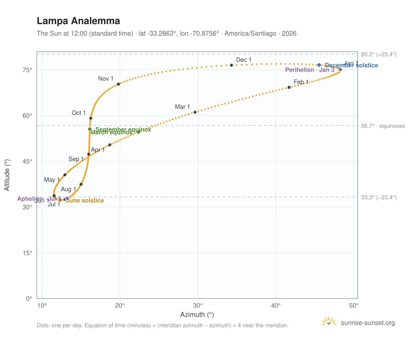 Lampa analemma chart: the Sun at 12:00 (standard time) through the year