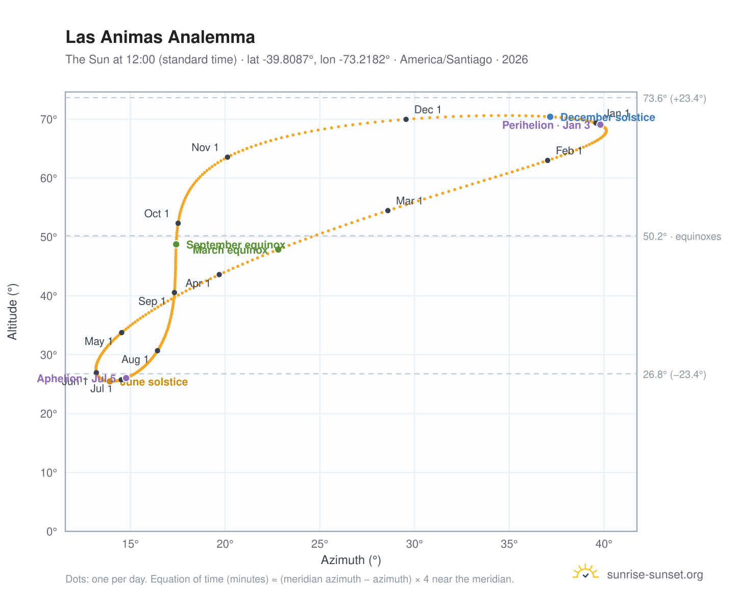 Las Animas analemma chart: the Sun at 12:00 (standard time) through the year