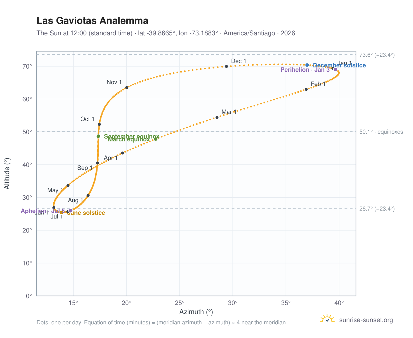 Las Gaviotas analemma chart: the Sun at 12:00 (standard time) through the year