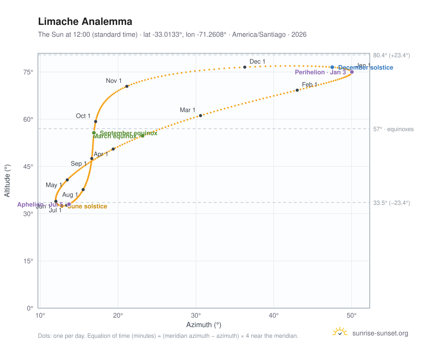 Limache analemma chart: the Sun at 12:00 (standard time) through the year