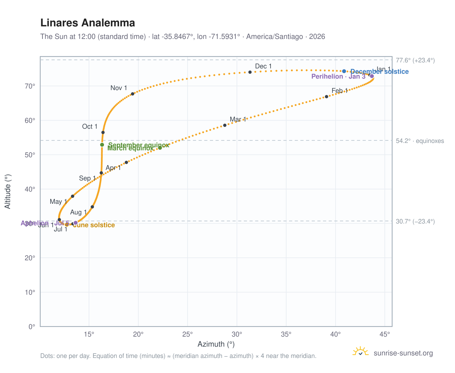 Linares analemma chart: the Sun at 12:00 (standard time) through the year
