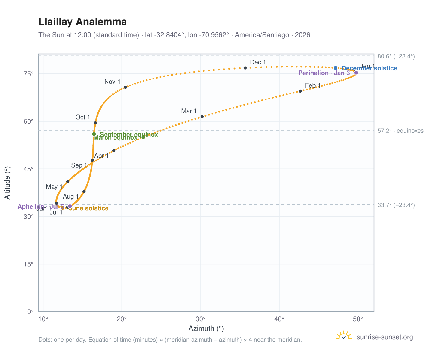 Llaillay analemma chart: the Sun at 12:00 (standard time) through the year