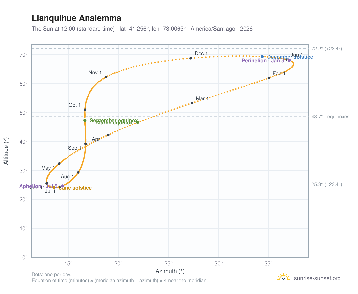 Llanquihue analemma chart: the Sun at 12:00 (standard time) through the year