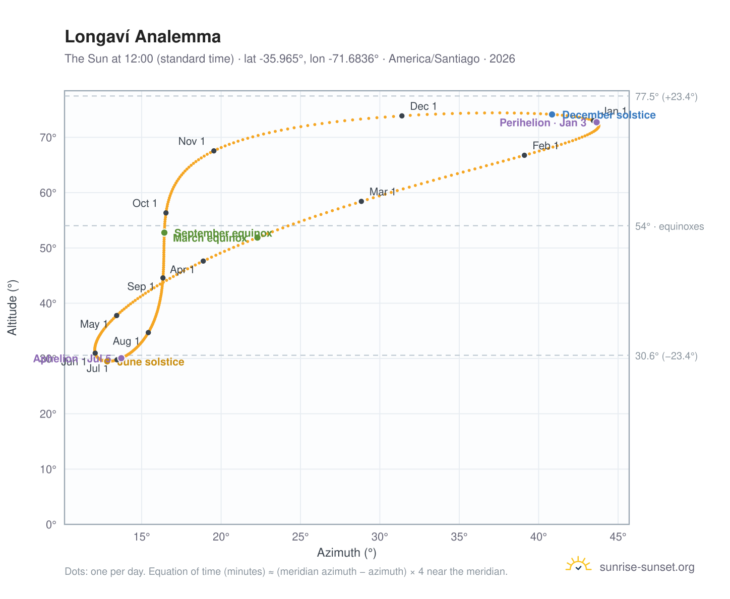 Longaví analemma chart: the Sun at 12:00 (standard time) through the year