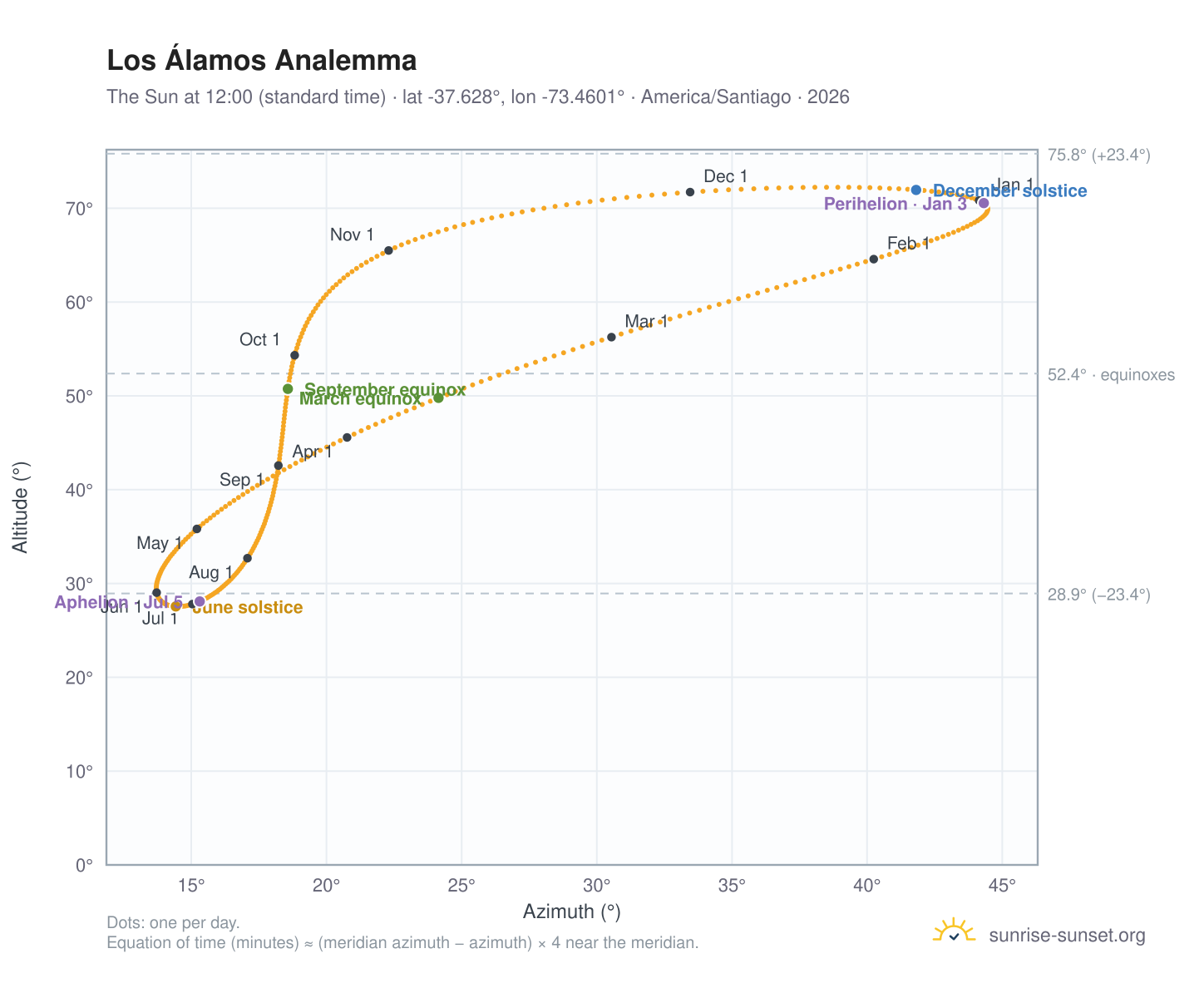 Los Álamos analemma chart: the Sun at 12:00 (standard time) through the year