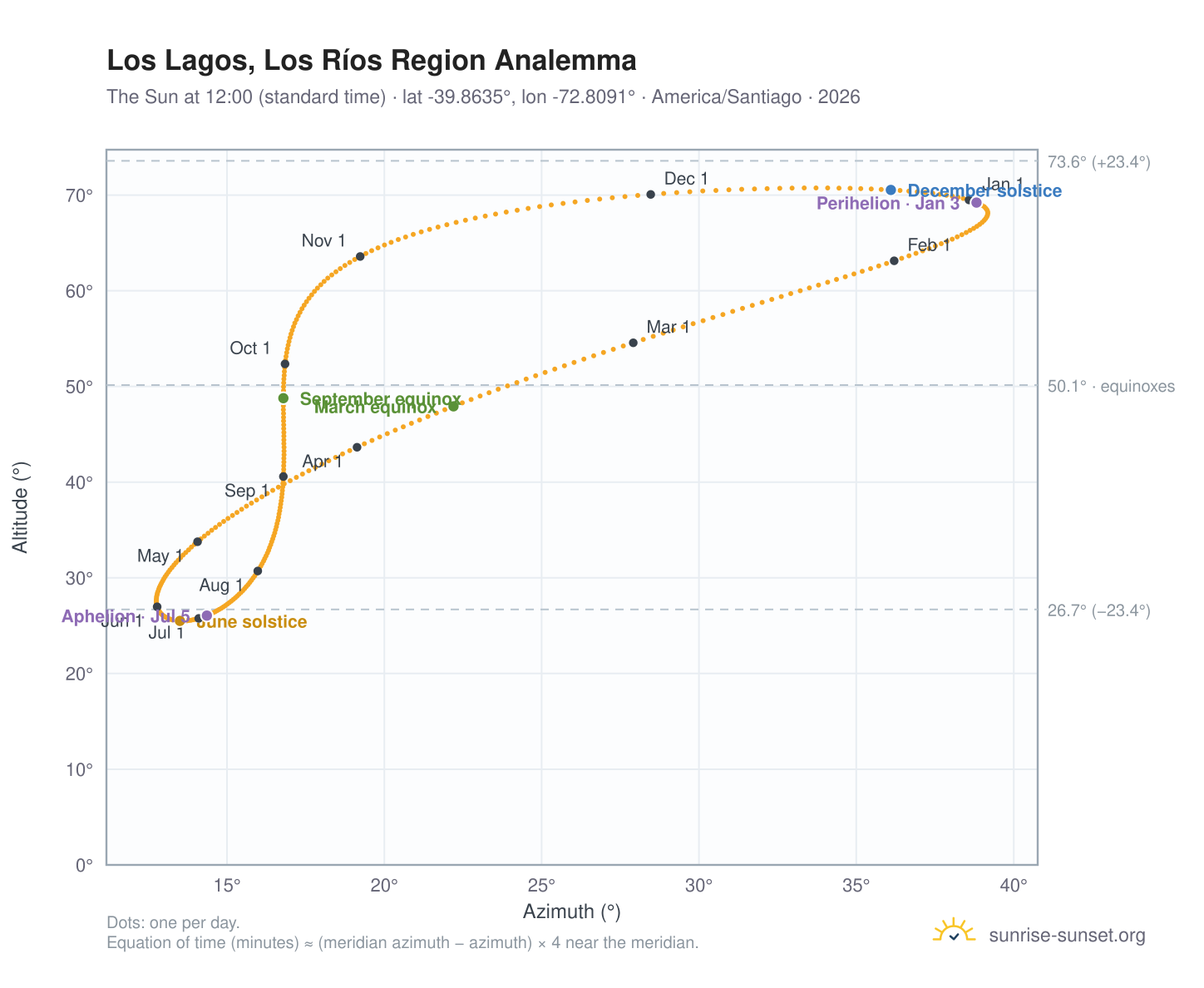 Los Lagos, Los Ríos Region analemma chart: the Sun at 12:00 (standard time) through the year