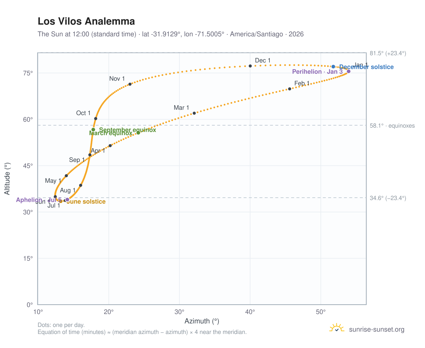 Los Vilos analemma chart: the Sun at 12:00 (standard time) through the year