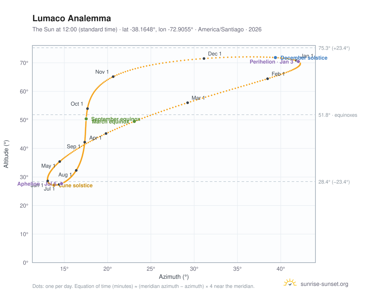 Lumaco analemma chart: the Sun at 12:00 (standard time) through the year