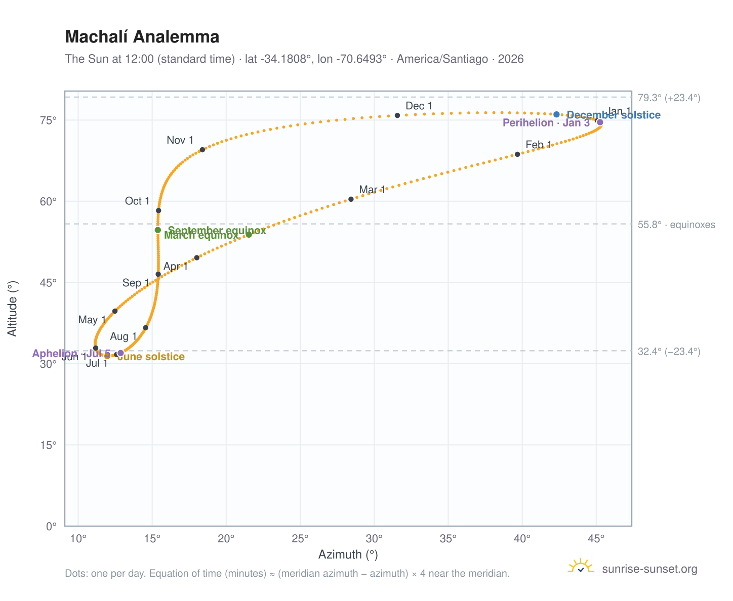Machalí analemma chart: the Sun at 12:00 (standard time) through the year