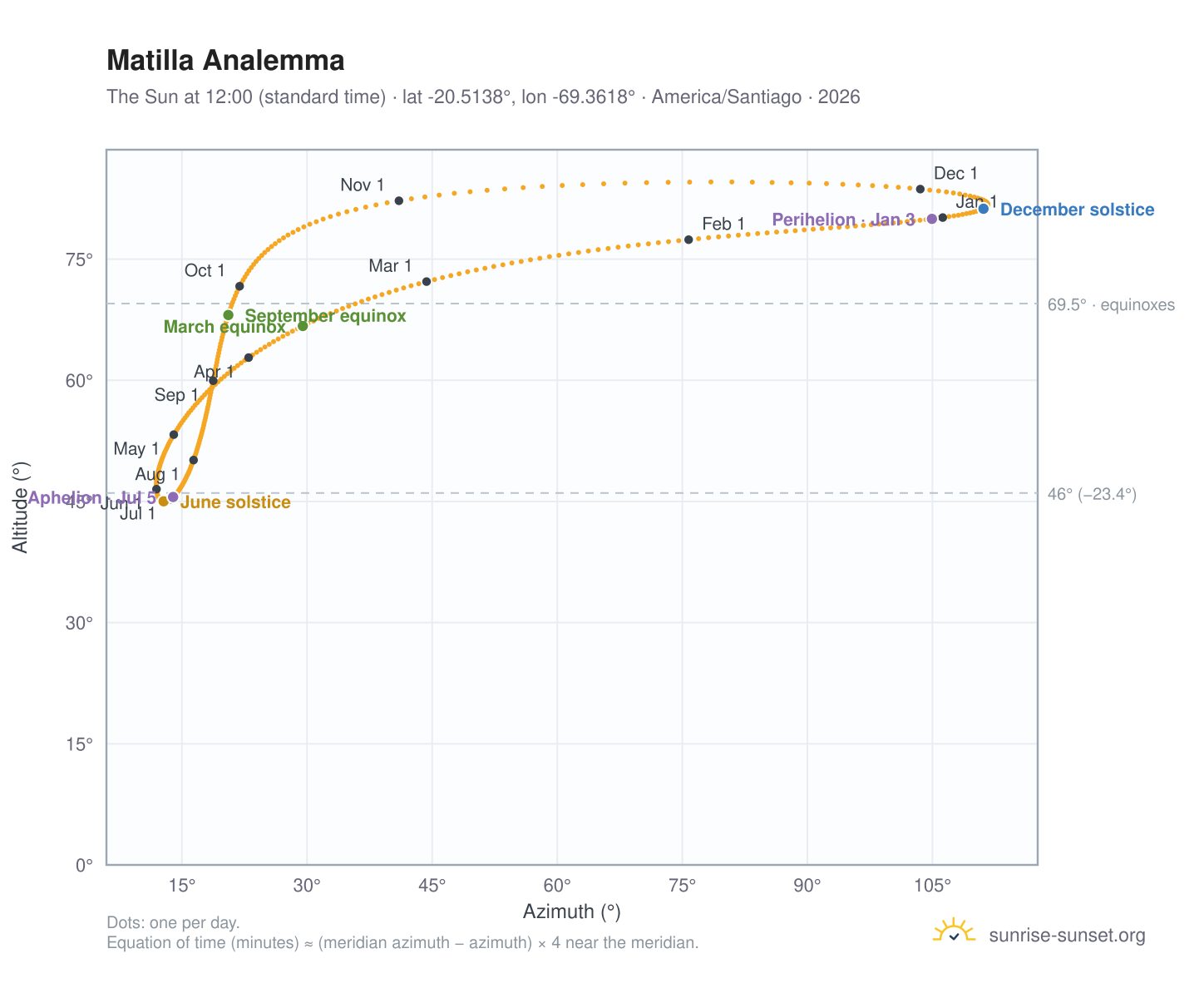 Matilla analemma chart: the Sun at 12:00 (standard time) through the year