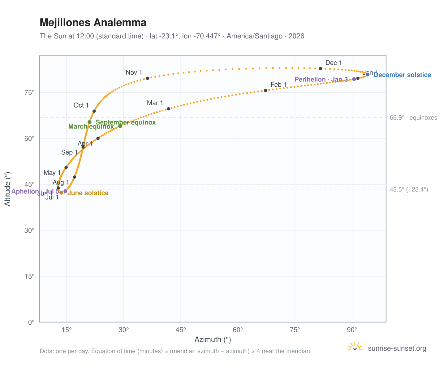 Mejillones analemma chart: the Sun at 12:00 (standard time) through the year