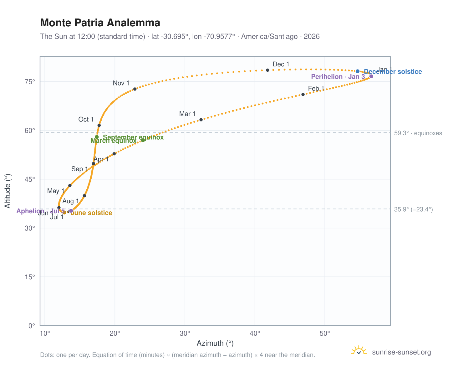 Monte Patria analemma chart: the Sun at 12:00 (standard time) through the year