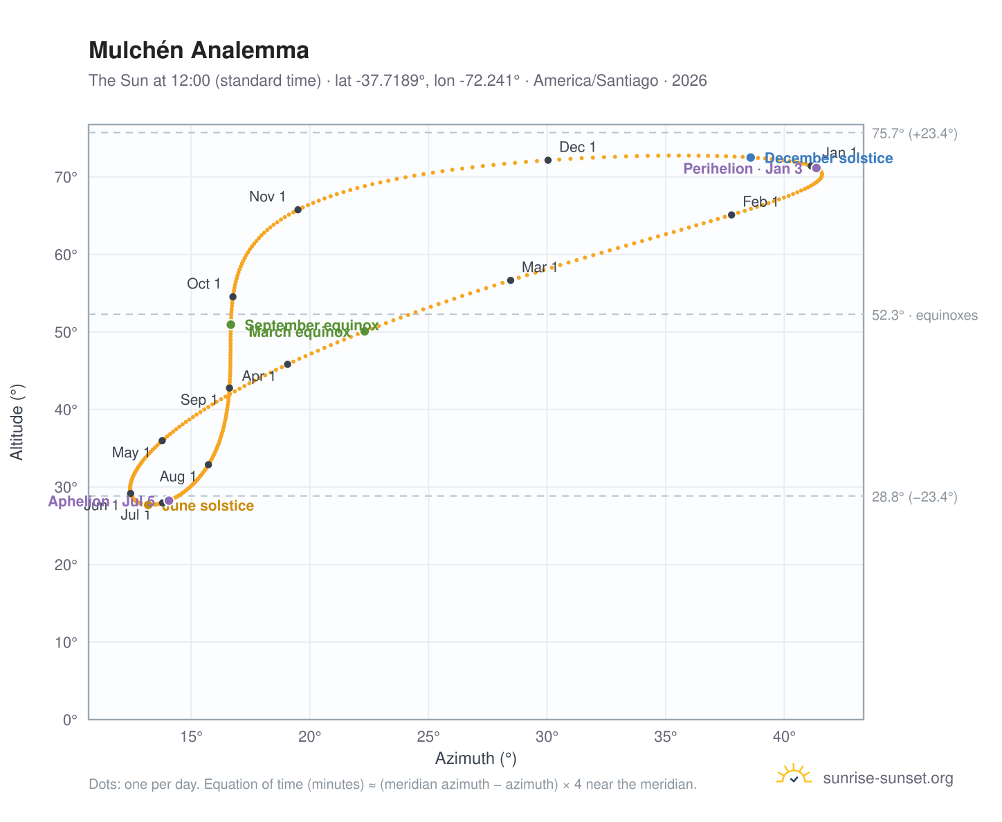 Mulchén analemma chart: the Sun at 12:00 (standard time) through the year