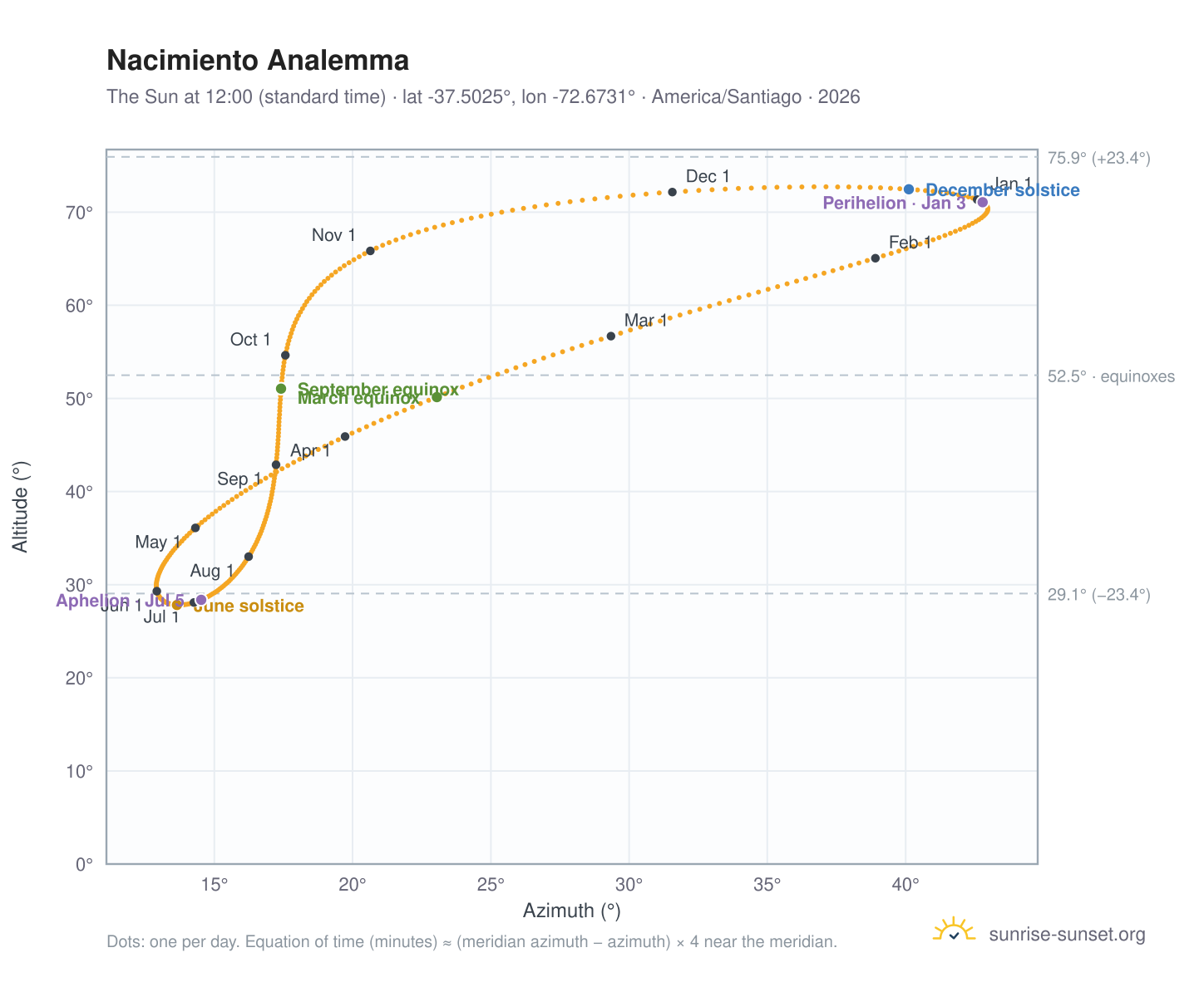 Nacimiento analemma chart: the Sun at 12:00 (standard time) through the year