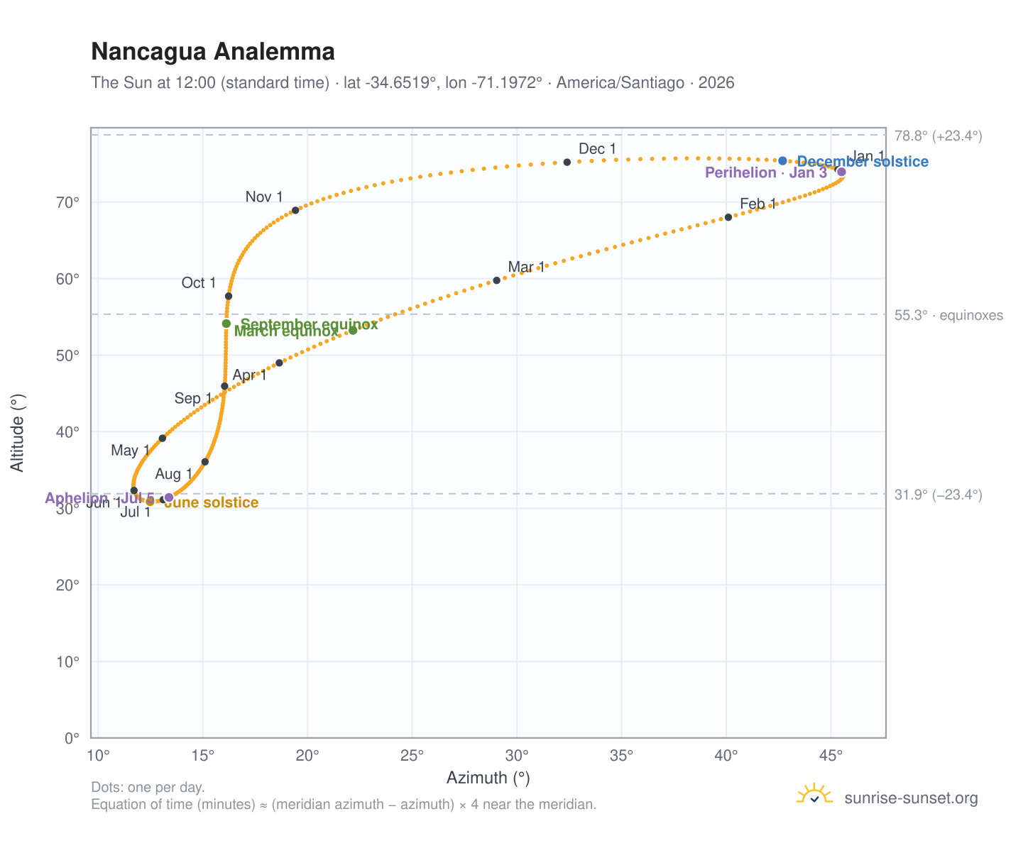 Nancagua analemma chart: the Sun at 12:00 (standard time) through the year