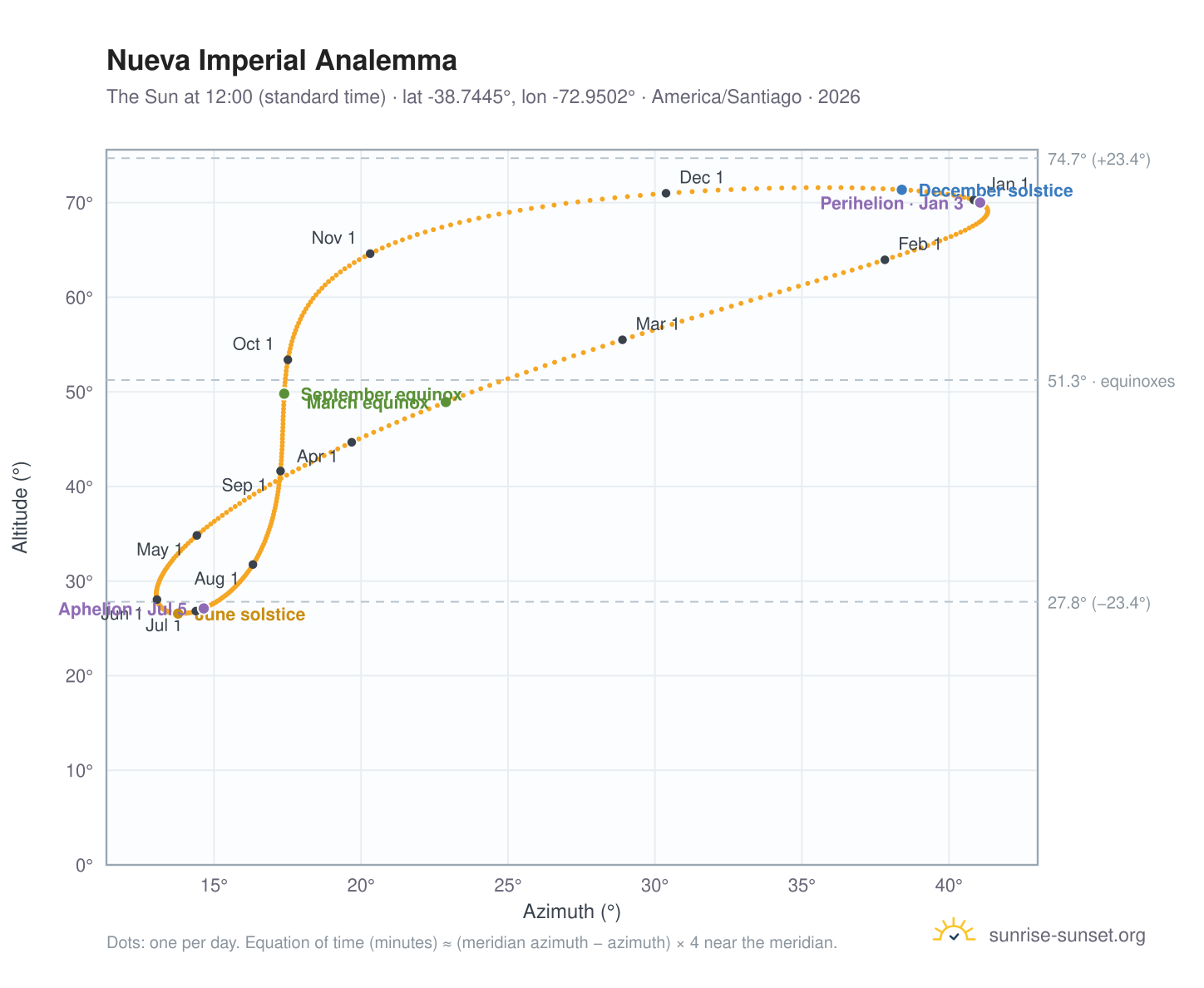 Nueva Imperial analemma chart: the Sun at 12:00 (standard time) through the year