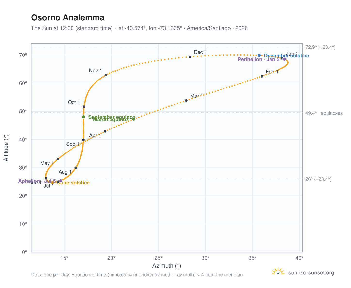 Osorno analemma chart: the Sun at 12:00 (standard time) through the year