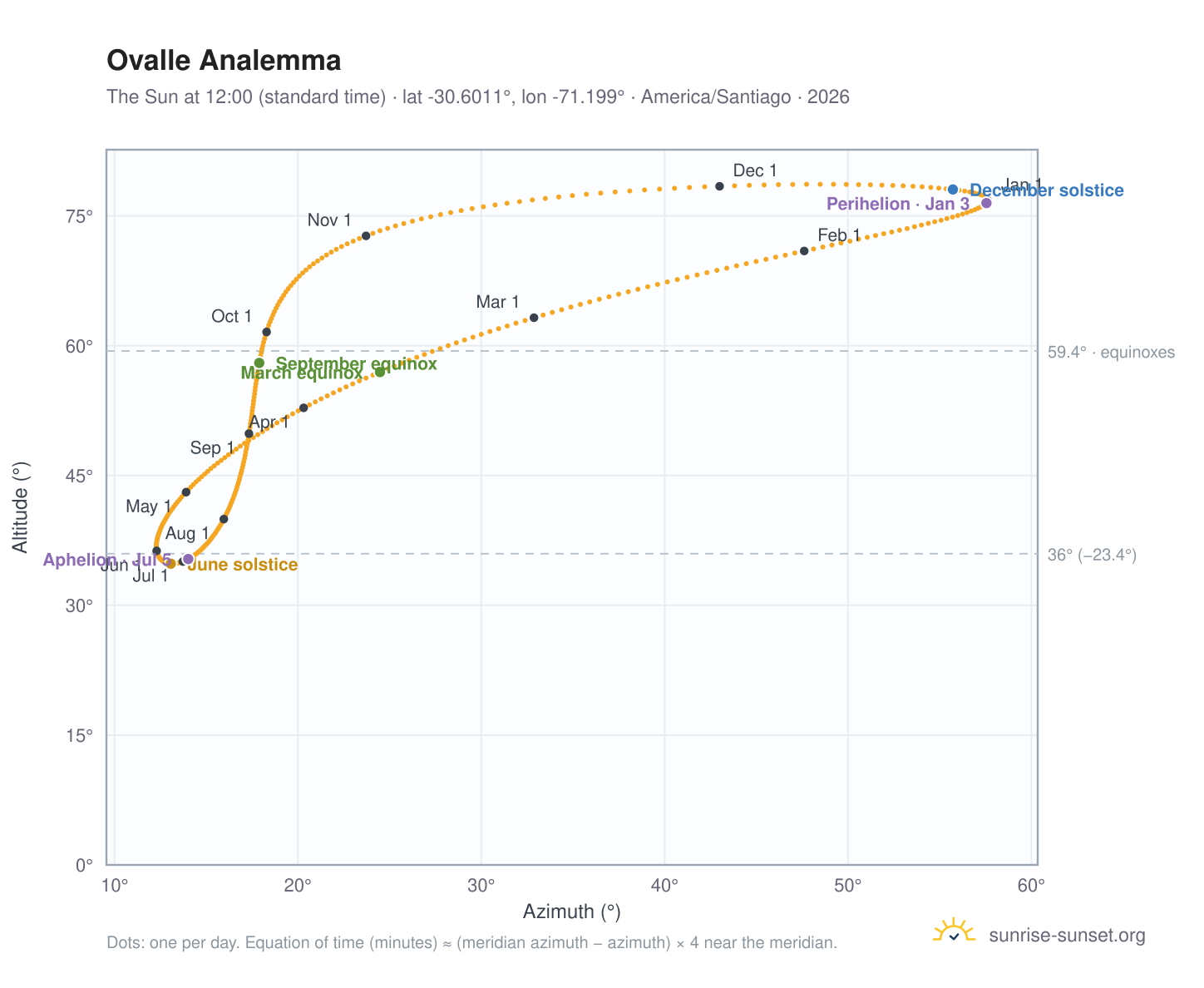 Ovalle analemma chart: the Sun at 12:00 (standard time) through the year
