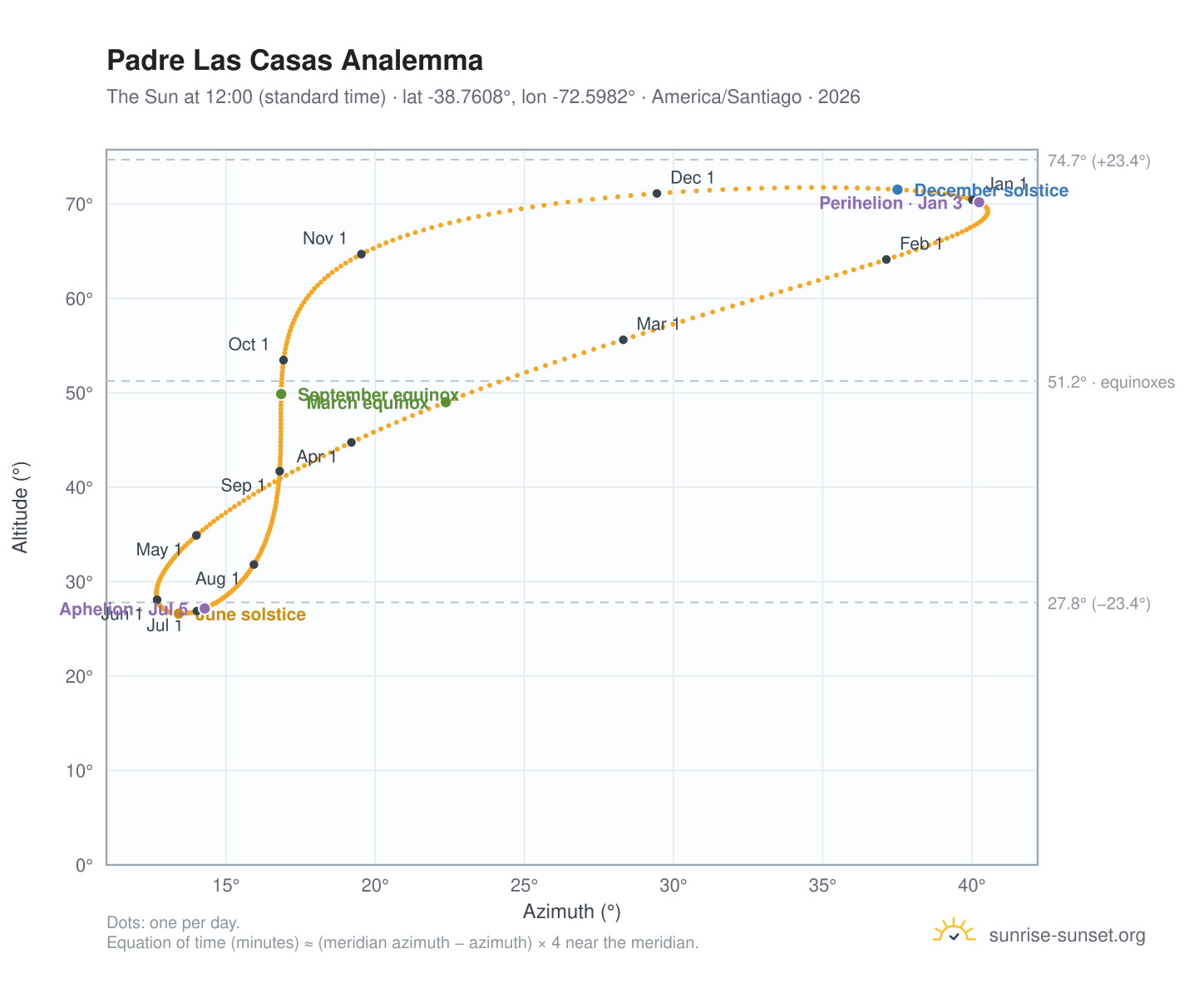 Padre Las Casas analemma chart: the Sun at 12:00 (standard time) through the year
