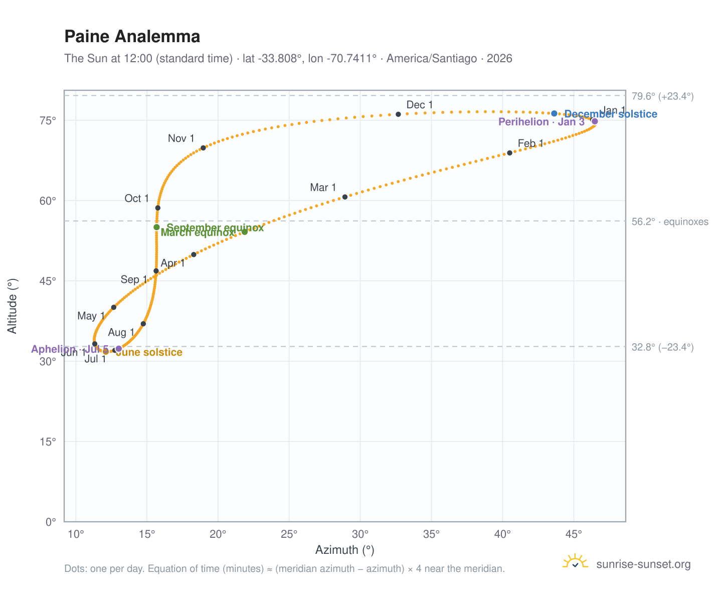 Paine analemma chart: the Sun at 12:00 (standard time) through the year