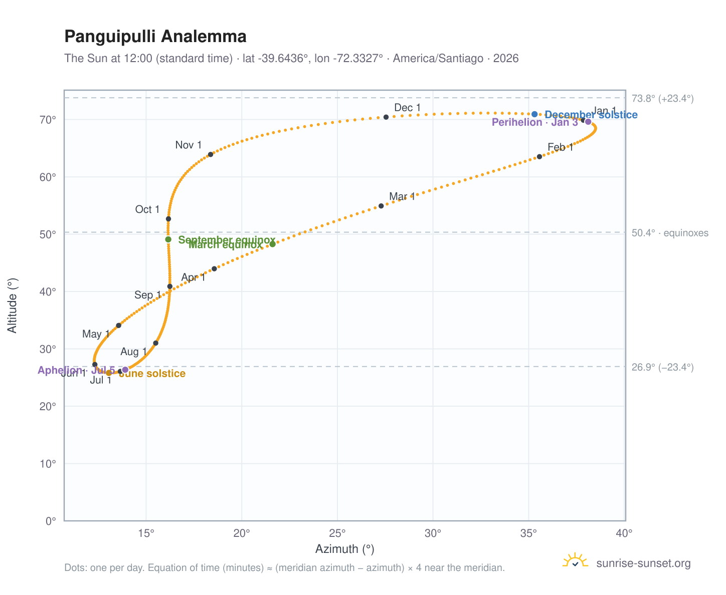 Panguipulli analemma chart: the Sun at 12:00 (standard time) through the year