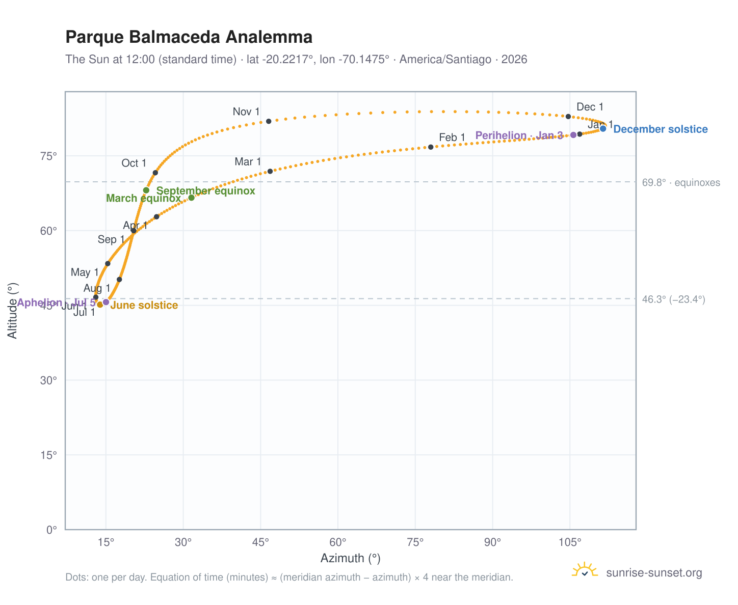 Parque Balmaceda analemma chart: the Sun at 12:00 (standard time) through the year