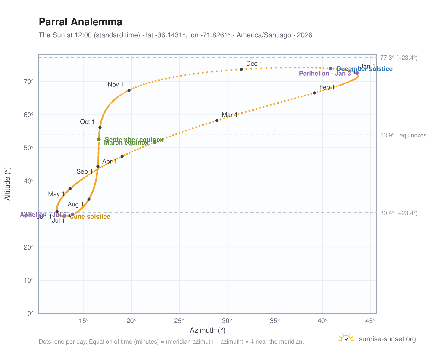 Parral analemma chart: the Sun at 12:00 (standard time) through the year