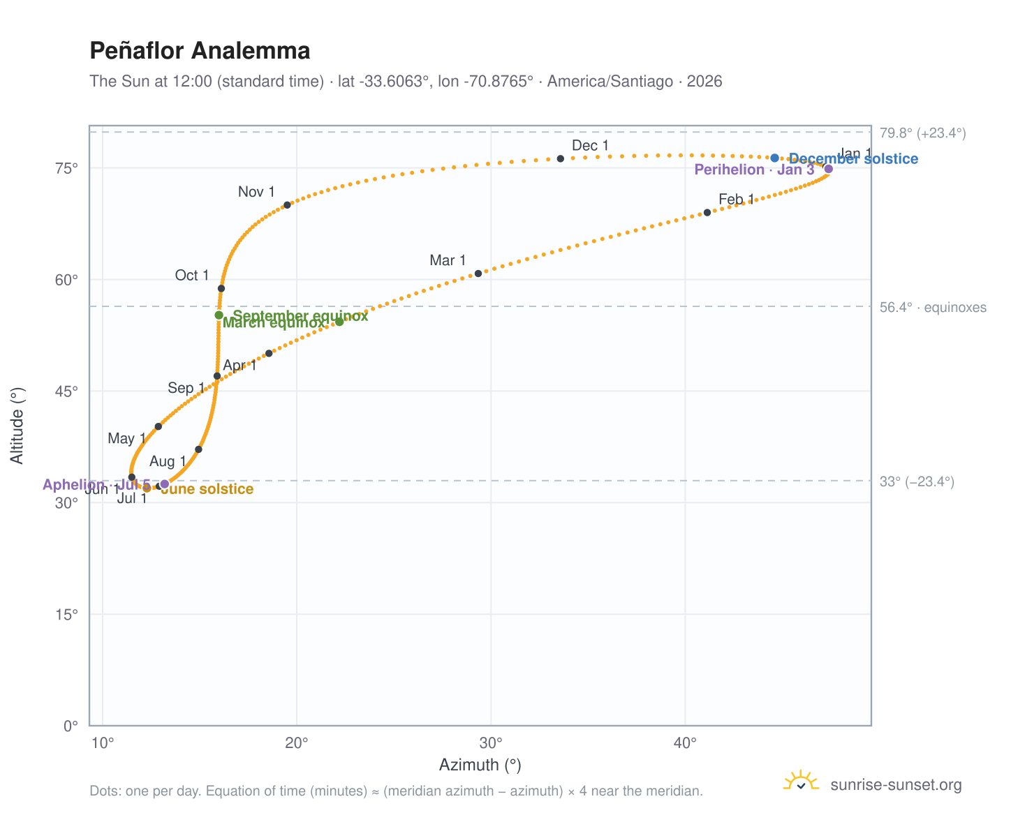 Peñaflor analemma chart: the Sun at 12:00 (standard time) through the year