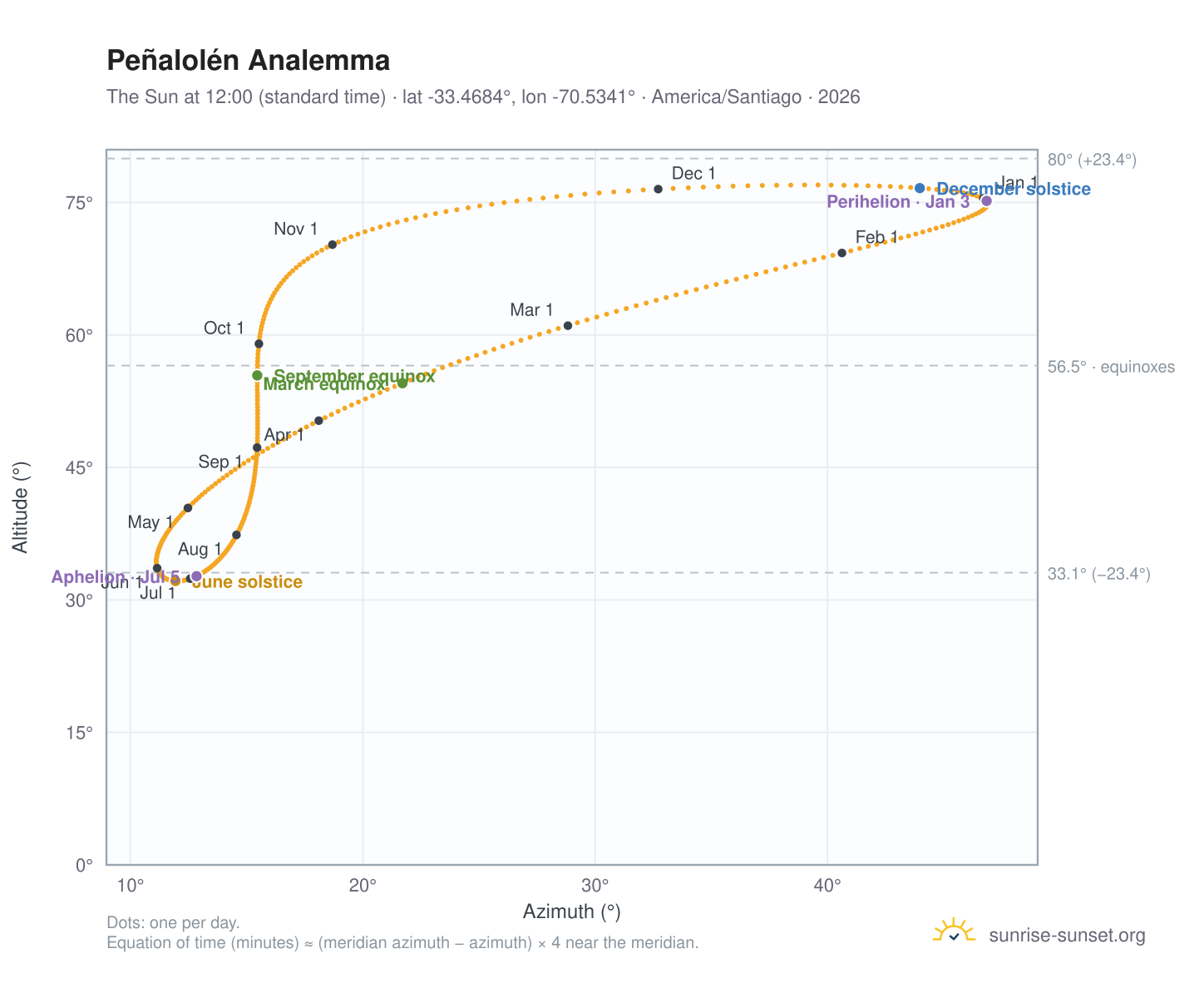 Peñalolén analemma chart: the Sun at 12:00 (standard time) through the year