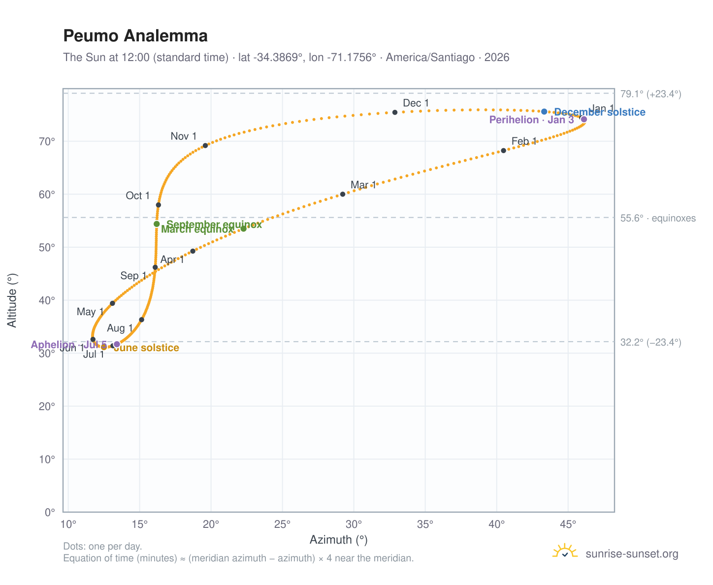 Peumo analemma chart: the Sun at 12:00 (standard time) through the year