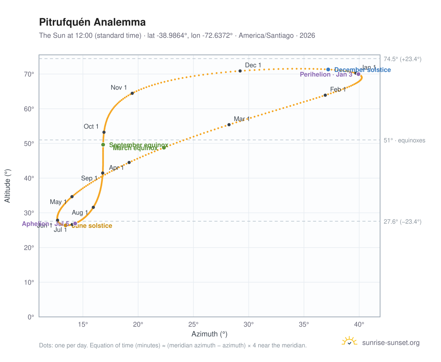 Pitrufquén analemma chart: the Sun at 12:00 (standard time) through the year