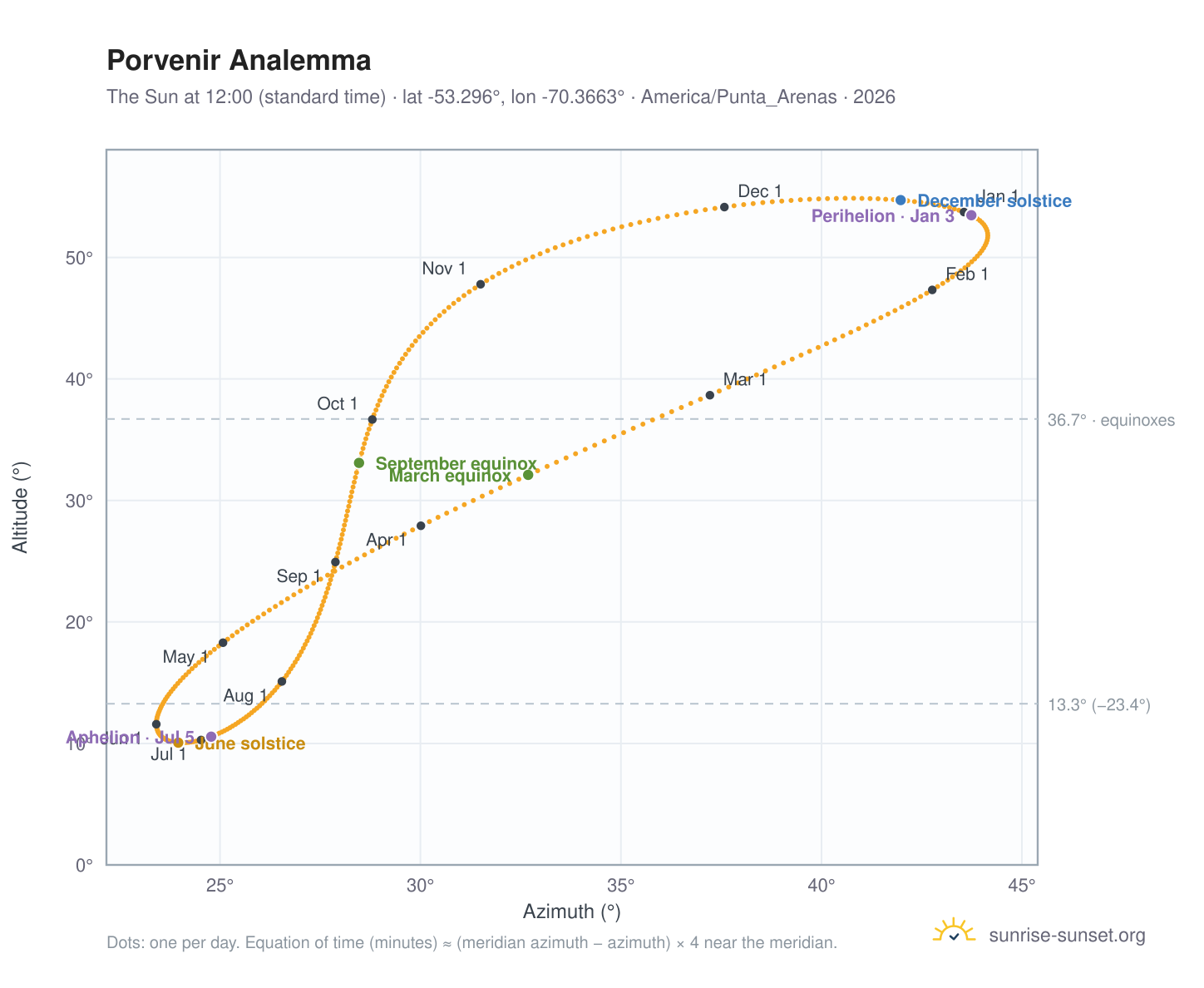 Porvenir analemma chart: the Sun at 12:00 (standard time) through the year