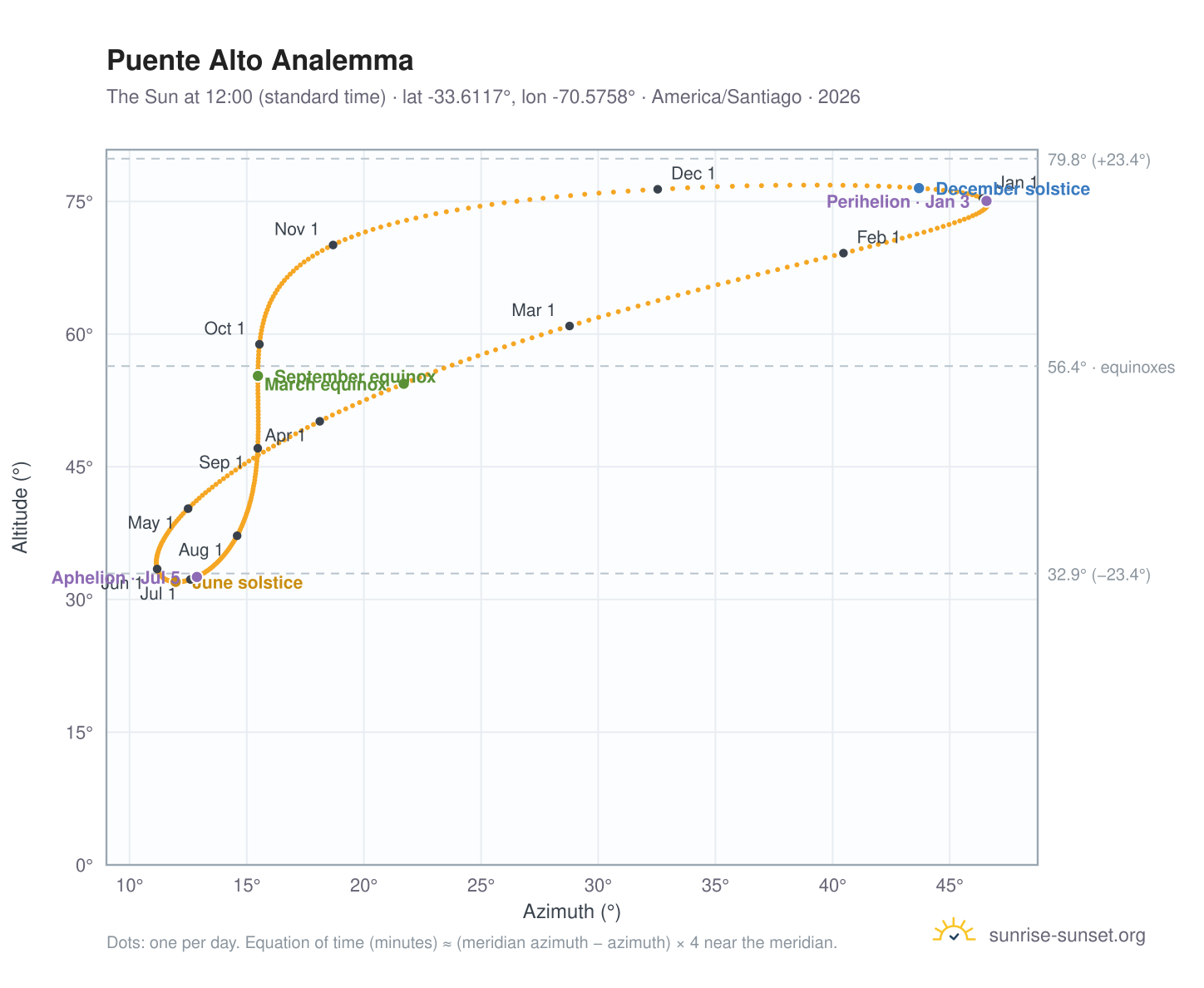 Puente Alto analemma chart: the Sun at 12:00 (standard time) through the year