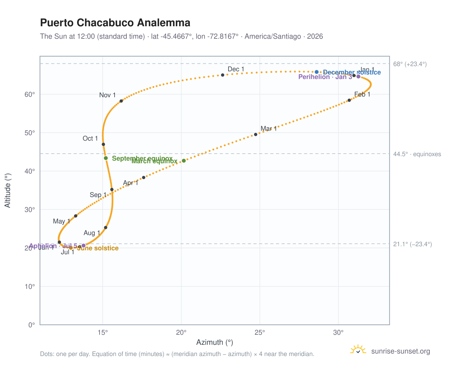 Puerto Chacabuco analemma chart: the Sun at 12:00 (standard time) through the year