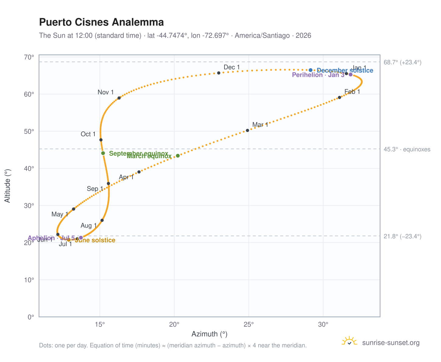 Puerto Cisnes analemma chart: the Sun at 12:00 (standard time) through the year