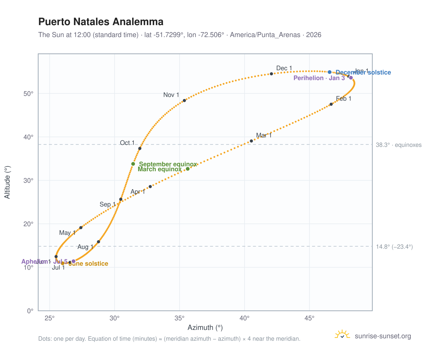 Puerto Natales analemma chart: the Sun at 12:00 (standard time) through the year