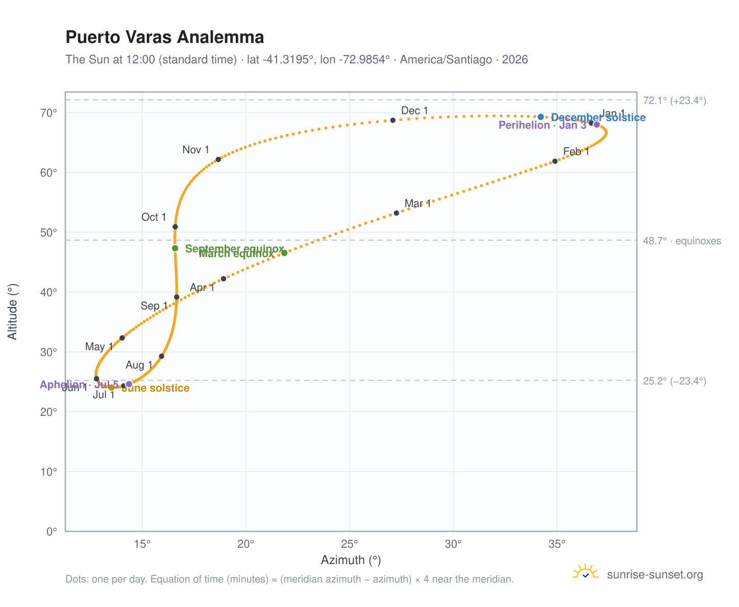 Puerto Varas analemma chart: the Sun at 12:00 (standard time) through the year